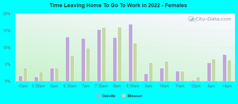 Time Leaving Home To Go To Work in 2022 - Females