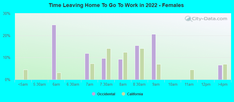 Time Leaving Home To Go To Work in 2022 - Females