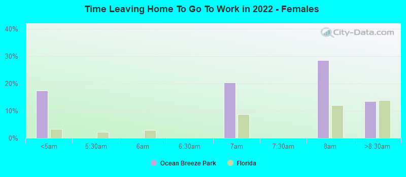 Time Leaving Home To Go To Work in 2022 - Females