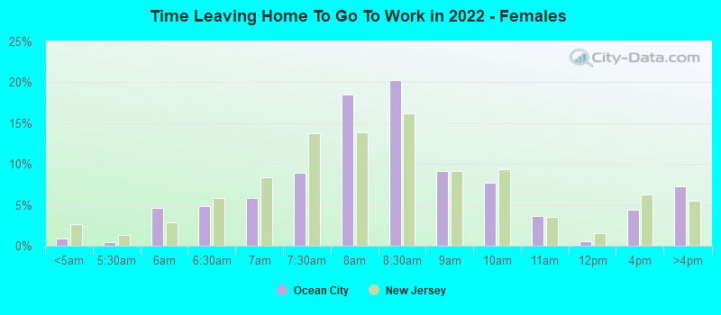 Time Leaving Home To Go To Work in 2022 - Females