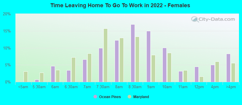 Time Leaving Home To Go To Work in 2022 - Females