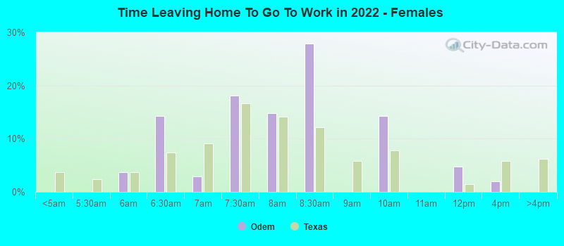 Time Leaving Home To Go To Work in 2022 - Females