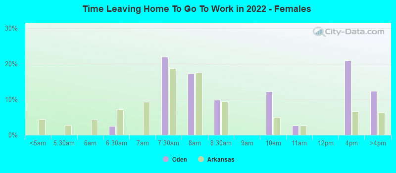 Time Leaving Home To Go To Work in 2022 - Females