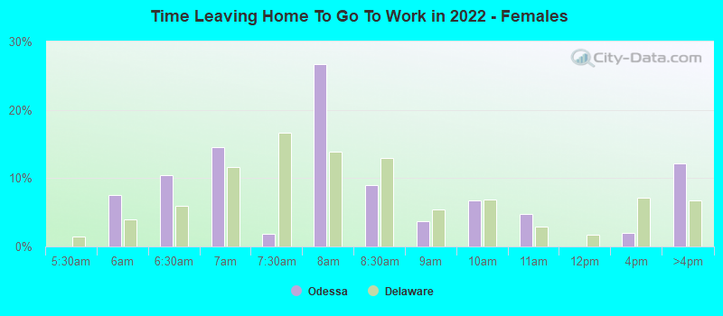 Time Leaving Home To Go To Work in 2022 - Females