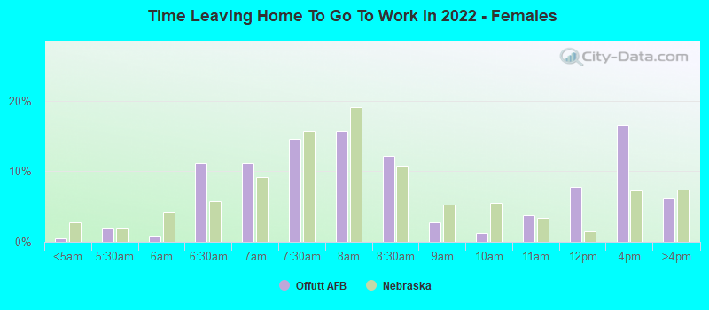 Time Leaving Home To Go To Work in 2022 - Females