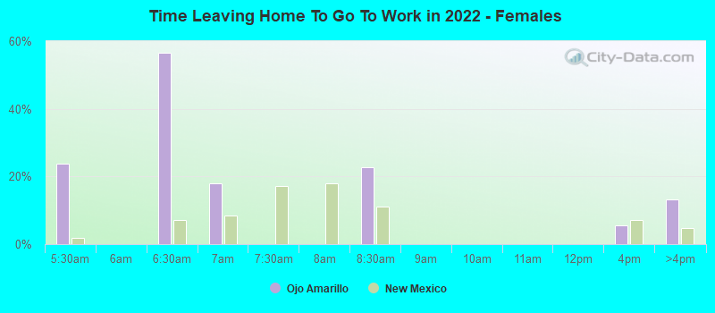 Time Leaving Home To Go To Work in 2022 - Females