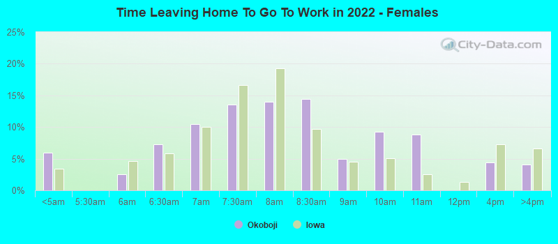 Time Leaving Home To Go To Work in 2022 - Females