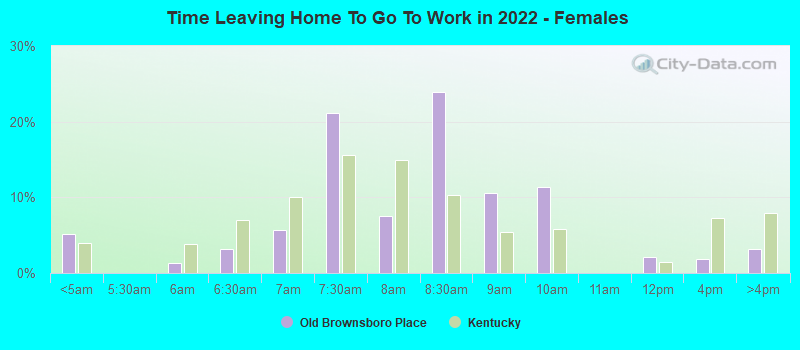 Time Leaving Home To Go To Work in 2022 - Females