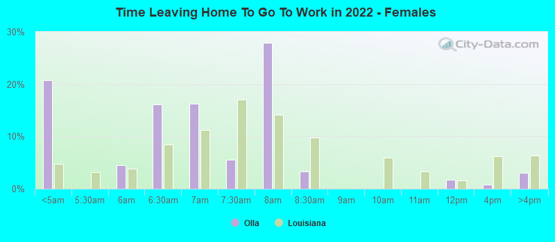 Time Leaving Home To Go To Work in 2022 - Females