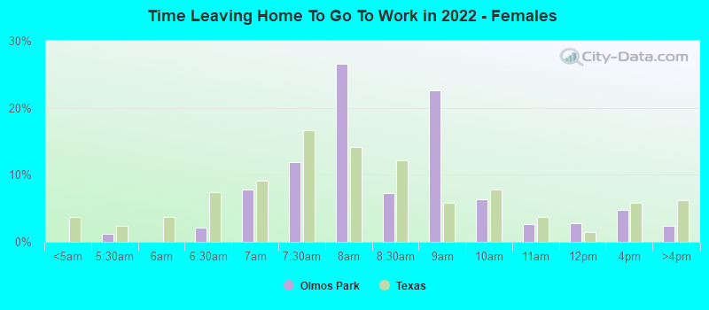 Time Leaving Home To Go To Work in 2022 - Females