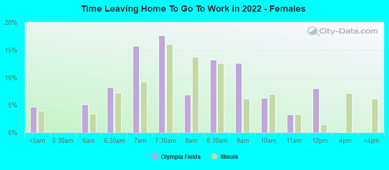 Time Leaving Home To Go To Work in 2022 - Females