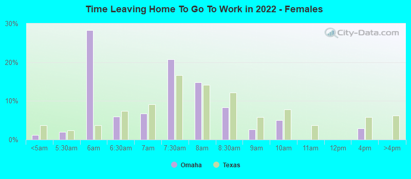 Time Leaving Home To Go To Work in 2022 - Females