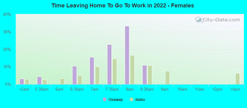 Time Leaving Home To Go To Work in 2022 - Females