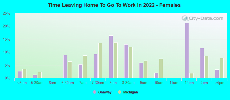 Time Leaving Home To Go To Work in 2022 - Females