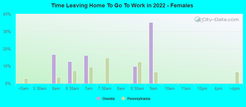 Time Leaving Home To Go To Work in 2022 - Females