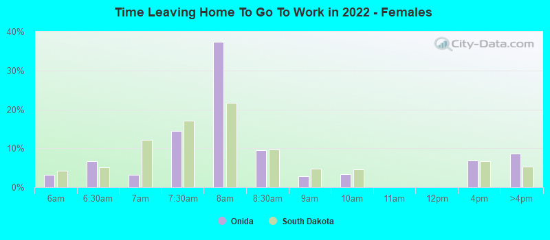 Time Leaving Home To Go To Work in 2022 - Females