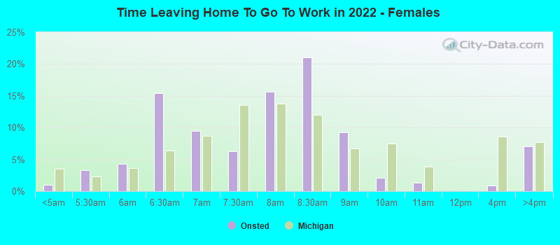 Time Leaving Home To Go To Work in 2022 - Females