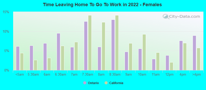 Time Leaving Home To Go To Work in 2022 - Females