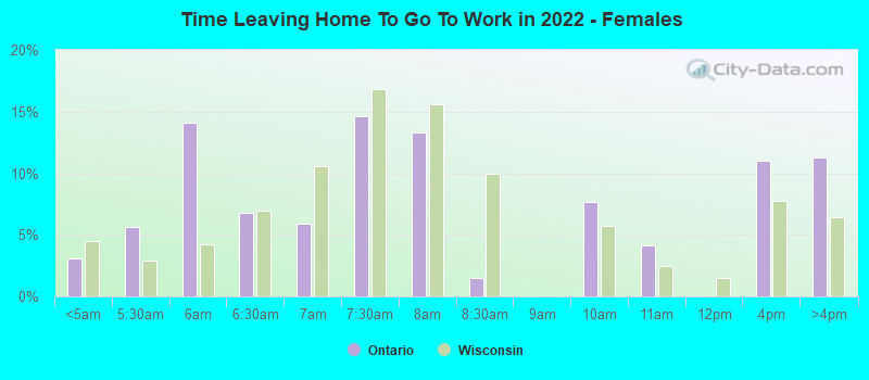 Time Leaving Home To Go To Work in 2022 - Females