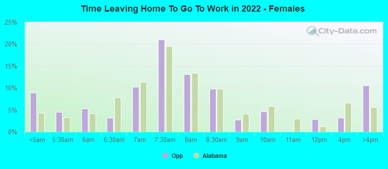 Time Leaving Home To Go To Work in 2022 - Females