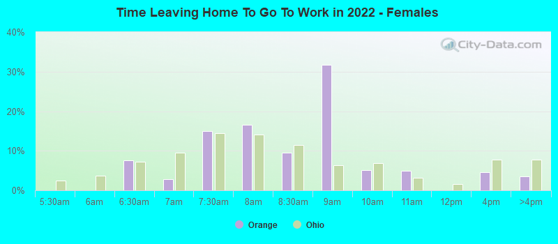 Time Leaving Home To Go To Work in 2022 - Females