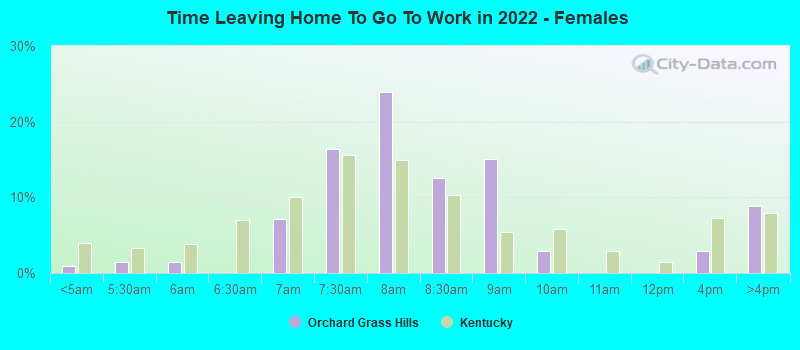 Time Leaving Home To Go To Work in 2022 - Females