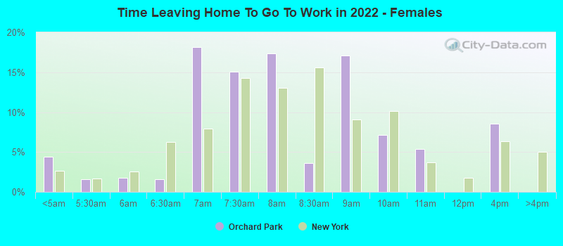 Time Leaving Home To Go To Work in 2022 - Females