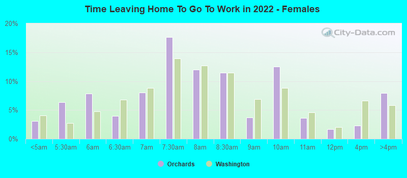 Time Leaving Home To Go To Work in 2022 - Females