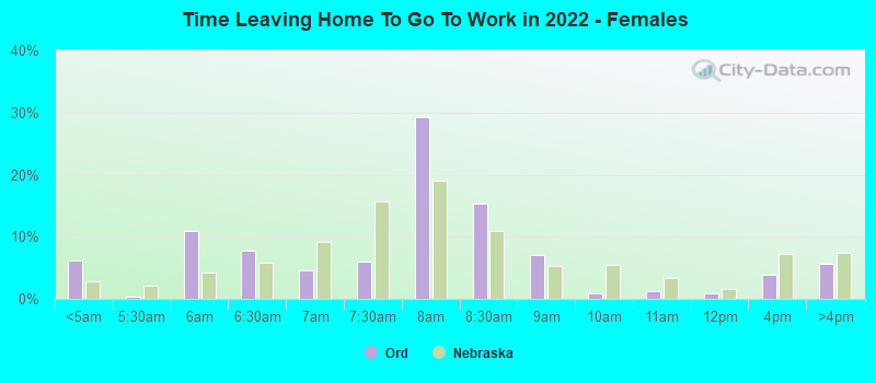 Time Leaving Home To Go To Work in 2022 - Females