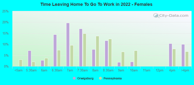 Time Leaving Home To Go To Work in 2022 - Females