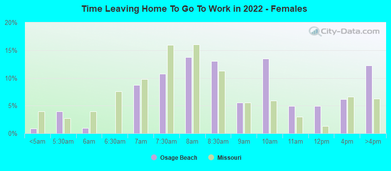 Time Leaving Home To Go To Work in 2022 - Females