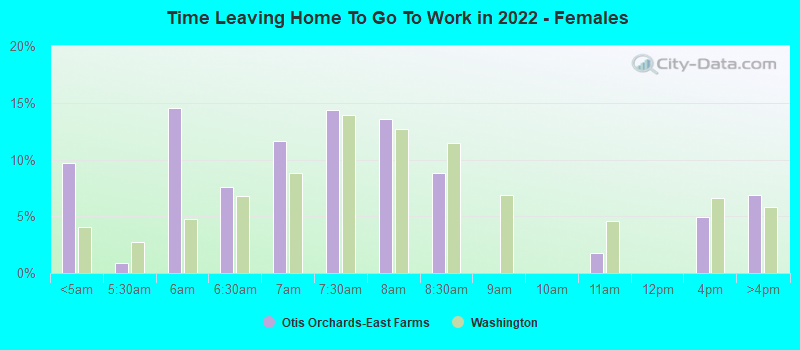 Time Leaving Home To Go To Work in 2022 - Females