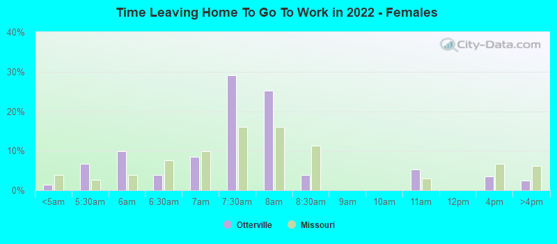 Time Leaving Home To Go To Work in 2022 - Females