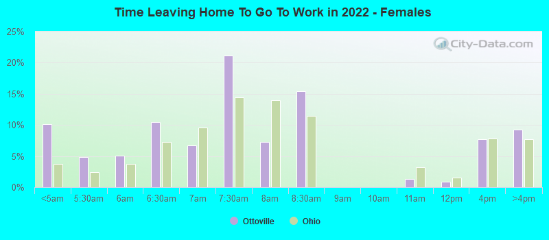 Time Leaving Home To Go To Work in 2022 - Females