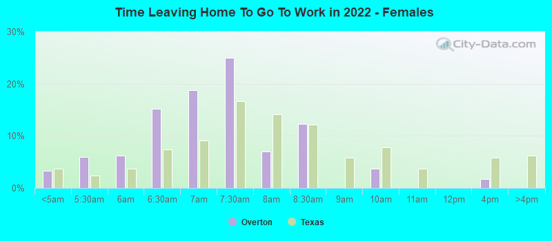 Time Leaving Home To Go To Work in 2022 - Females