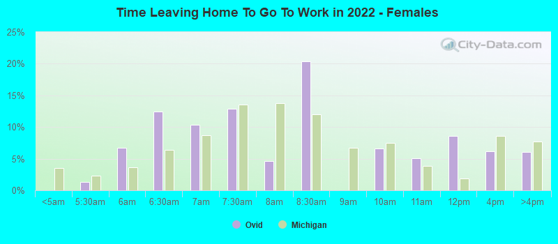 Time Leaving Home To Go To Work in 2022 - Females