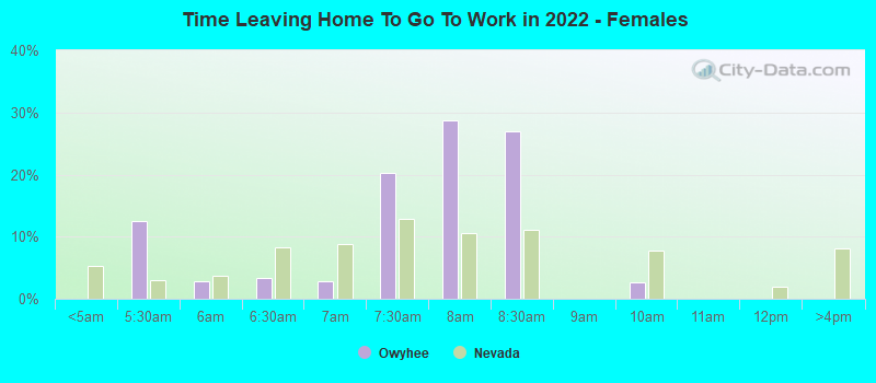 Time Leaving Home To Go To Work in 2022 - Females