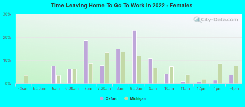 Time Leaving Home To Go To Work in 2022 - Females