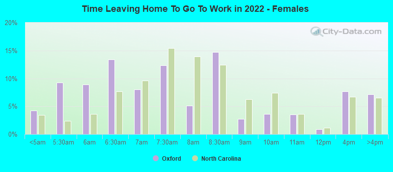 Time Leaving Home To Go To Work in 2022 - Females