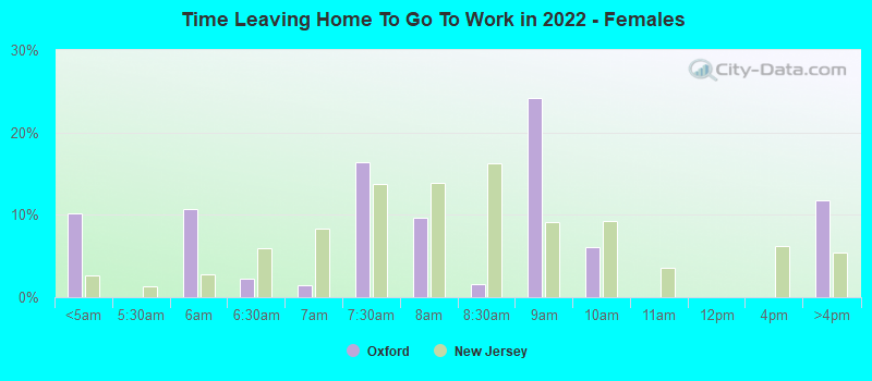 Time Leaving Home To Go To Work in 2022 - Females