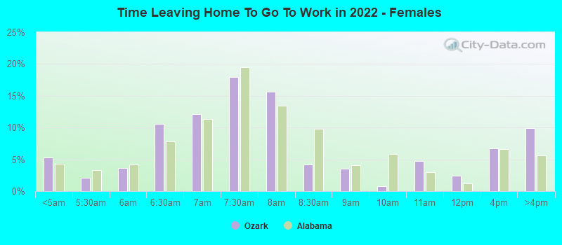 Time Leaving Home To Go To Work in 2022 - Females