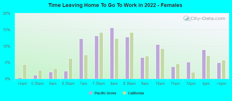 Time Leaving Home To Go To Work in 2022 - Females