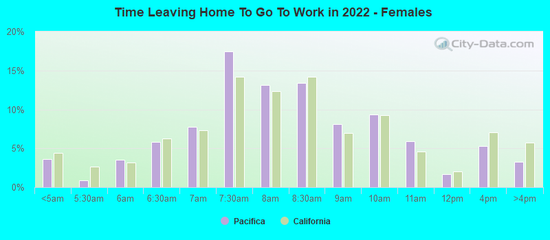 Time Leaving Home To Go To Work in 2022 - Females