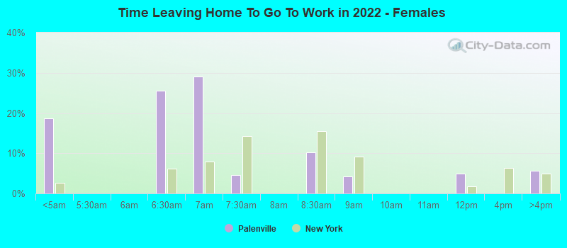 Time Leaving Home To Go To Work in 2022 - Females