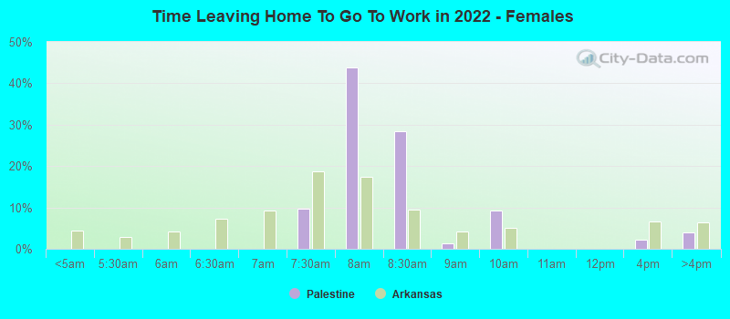 Time Leaving Home To Go To Work in 2022 - Females