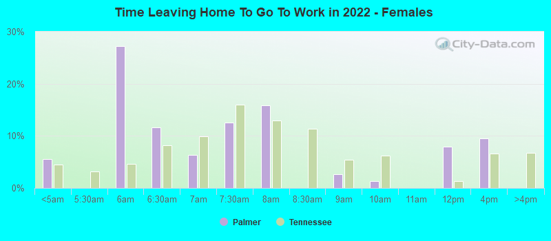 Time Leaving Home To Go To Work in 2022 - Females