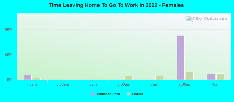 Time Leaving Home To Go To Work in 2022 - Females