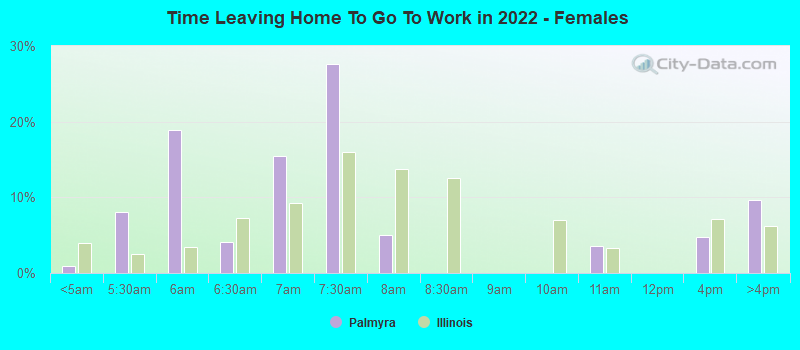 Time Leaving Home To Go To Work in 2022 - Females