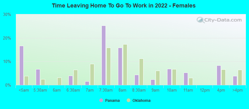 Time Leaving Home To Go To Work in 2022 - Females