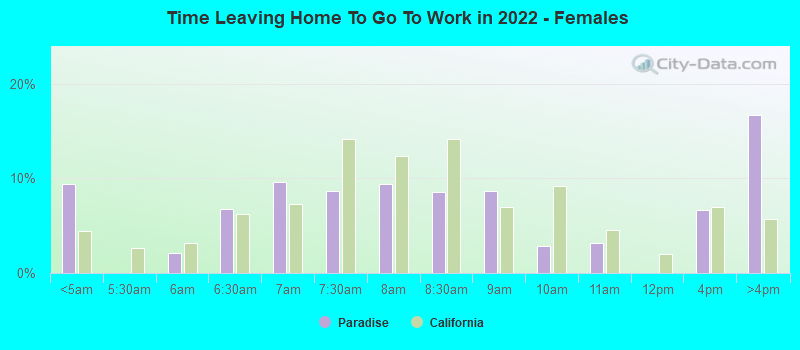 Time Leaving Home To Go To Work in 2022 - Females